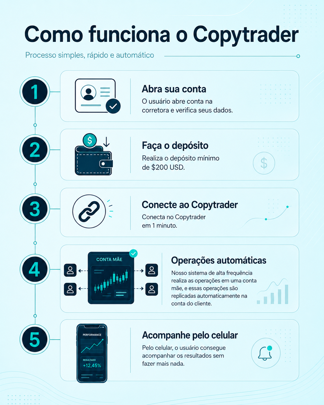 Infográfico em cinco etapas mostrando como funciona o Copytrader: abertura de conta, depósito, conexão, operações automáticas e acompanhamento pelo celular